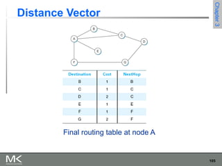 105
Chapter3Chapter3
Distance Vector
Final routing table at node A
 