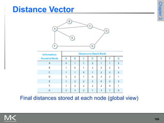 106
Chapter3Chapter3
Distance Vector
Final distances stored at each node (global view)
 