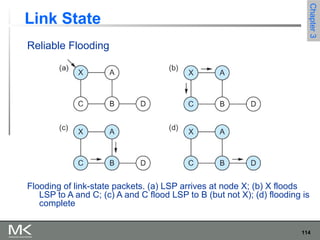 114
Chapter3Chapter3
Link State
Reliable Flooding
Flooding of link-state packets. (a) LSP arrives at node X; (b) X floods
LSP to A and C; (c) A and C flood LSP to B (but not X); (d) flooding is
complete
 