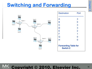 15
Chapter3Chapter3
Copyright © 2010, Elsevier Inc.
Switching and Forwarding
Destination Port
-------------------------------------
A 3
B 0
C 3
D 3
E 2
F 1
G 0
H 0
Forwarding Table for
Switch 2
 