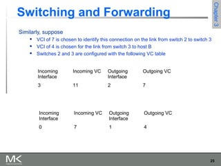 25
Chapter3Chapter3
Switching and Forwarding
Similarly, suppose
 VCI of 7 is chosen to identify this connection on the link from switch 2 to switch 3
 VCI of 4 is chosen for the link from switch 3 to host B
 Switches 2 and 3 are configured with the following VC table
Incoming
Interface
Incoming VC Outgoing
Interface
Outgoing VC
3 11 2 7
Incoming
Interface
Incoming VC Outgoing
Interface
Outgoing VC
0 7 1 4
 