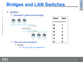 47
Chapter3Chapter3
Bridges and LAN Switches
 Solution
 Download a table into the bridge
 Who does the download?

Human
 Too much work for maintenance
A
Bridge
B C
X Y Z
Port 1
Port 2
Host Port
--------------------
A 1
B 1
C 1
X 2
Y 2
Z 2
 