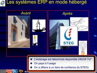 Mohamed Louadi, PhD Tunis mlouadi@louadi.com109
Avant Après
L’éclairage est désormais disponible 24h/24 7x7
On paye à l’usage
On a affaire à un tiers de confiance (la STEG)
Les systèmes ERP en mode hébergé
 