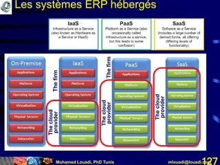 Mohamed Louadi, PhD Tunis mlouadi@louadi.com127
Applications
Thefirm
Thecloud
provider
Thecloud
provider
Thecloud
provider
Thefirm
Les systèmes ERP hébergés
 