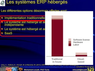 Mohamed Louadi, PhD Tunis mlouadi@louadi.com129
Utzig, C., Holland, D., Horvath, M. et Manohar, M. (2013). ERP in the cloud - Is it ready? Are you? Strategy& et
PriceWaterhouseCoopers, https://www.strategyand.pwc.com/media/file/Strategyand_ERP-in-the-Cloud.pdf, consulté le 19 août 2018.
Les systèmes ERP hébergés
Les différentes options désormais offertes sont:
Implémentation traditionnelle (sur site)
Le système est hébergé et administré par une tierce partie
indépendante
Le système est hébergé et administré par le revendeur
SaaS
 