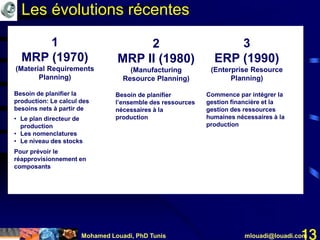 Mohamed Louadi, PhD Tunis mlouadi@louadi.com13
1
MRP (1970)
(Material Requirements
Planning)
Besoin de planifier la
production: Le calcul des
besoins nets à partir de
• Le plan directeur de
production
• Les nomenclatures
• Le niveau des stocks
Pour prévoir le
réapprovisionnement en
composants
2
MRP II (1980)
(Manufacturing
Resource Planning)
Besoin de planifier
l’ensemble des ressources
nécessaires à la
production
3
ERP (1990)
(Enterprise Resource
Planning)
Commence par intégrer la
gestion financière et la
gestion des ressources
humaines nécessaires à la
production
Les évolutions récentes
 