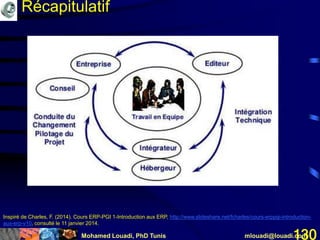 Mohamed Louadi, PhD Tunis mlouadi@louadi.com130
Récapitulatif
Inspiré de Charles, F. (2014). Cours ERP-PGI 1-Introduction aux ERP, http://www.slideshare.net/fcharles/cours-erppgi-introduction-
aux-erp-v10, consulté le 11 janvier 2014.
 