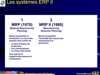 Mohamed Louadi, PhD Tunis mlouadi@louadi.com132
1
MRP (1970)
(Material Requirements
Planning)
Besoin de planifier la
production: Le calcul des
besoins nets à partir de
• Le plan directeur de
production
• Les nomenclatures
• Le niveau des stocks
Pour prévoir le
réapprovisionnement en
composants
2
MRP II (1980)
(Manufacturing
Resource Planning)
Besoin de planifier
l’ensemble des ressources
nécessaires à la
production
Les systèmes ERP II
 