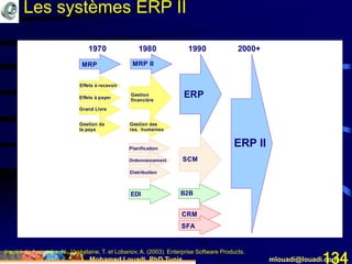 Mohamed Louadi, PhD Tunis mlouadi@louadi.com134
Inspiré de Aumaistre, N., Vaskelaine, T. et Lobanov, A. (2003). Enterprise Software Products.
Effets à recevoir
Effets à payer
Grand Livre
Gestion de
la paye
MRP MRP II
ERP
ERP II
Gestion
financière
Gestion des
res. humaines
Planification
Ordonnancement
Distribution
SCM
EDI eCommerce
CRM
SFA
1970 1980 1990 2000+
Effets à recevoir
Effets à payer
Grand Livre
Gestion de
la paye
MRP MRP II
ERP
ERP II
Gestion
financière
Gestion des
res. humaines
Planification
Ordonnancement
Distribution
SCM
EDI eCommerce
CRM
SFA
1970 1980 1990 2000+
Effets à recevoir
Effets à payer
Grand Livre
Gestion de
la paye
MRP MRP II
ERP
ERP II
Gestion
financière
Gestion des
res. humaines
Planification
Ordonnancement
Distribution
SCM
EDI B2B
CRM
SFA
1970 1980 1990 2000+
Effets à recevoir
Effets à payer
Grand Livre
Gestion de
la paye
MRP MRP II
ERP
ERP II
Gestion
financière
Gestion des
res. humaines
Planification
Ordonnancement
Distribution
SCM
EDI eCommerce
CRM
SFA
1970 1980 1990 2000+
Les systèmes ERP II
 
