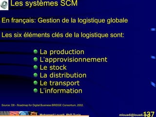 Mohamed Louadi, PhD Tunis mlouadi@louadi.com137
En français: Gestion de la logistique globale
La production
L’approvisionnement
Le stock
La distribution
Le transport
L’information
Les systèmes SCM
Source: D8 - Roadmap for Digital Business BRIDGE Consortium, 2002.
Les six éléments clés de la logistique sont:
 