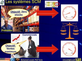 Mohamed Louadi, PhD Tunis mlouadi@louadi.com138
Production
Commerciale
Objectif:
Ventes
maximum
Les systèmes SCM
Objectif: Zéro
stocks
 