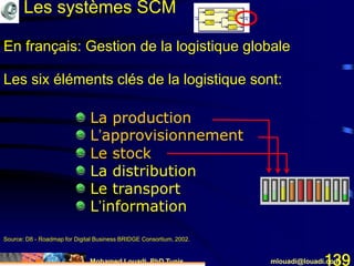 Mohamed Louadi, PhD Tunis mlouadi@louadi.com139
En français: Gestion de la logistique globale
La production
L’approvisionnement
Le stock
La distribution
Le transport
L’information
Les systèmes SCM
Source: D8 - Roadmap for Digital Business BRIDGE Consortium, 2002.
Les six éléments clés de la logistique sont:
La production
L’approvisionnement
Le stock
 