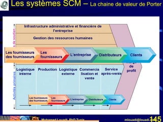 Mohamed Louadi, PhD Tunis mlouadi@louadi.com145
ActivitésprimairesActivitésdesoutienActivitésprimaires
Logistique
interne
Logistique
interne
ProductionLogistique
interne
Production Logistique
externe
Logistique
interne
Production Logistique
externe
Commercia
lisation et
vente
Logistique
interne
Production Logistique
externe
Commercia
lisation et
vente
Service
après-vente
Infrastructure administrative et financière de
l’entreprise
Infrastructure administrative et financière de
l’entreprise
Gestion des ressources humaines
Infrastructure administrative et financière de
l’entreprise
Gestion des ressources humaines
Recherche & Développement (R&D)
Infrastructure administrative et financière de
l’entreprise
Gestion des ressources humaines
Recherche & Développement (R&D)
Approvisionnements
Marge
de
profit
Les systèmes SCM – La chaine de valeur de Porter
 
