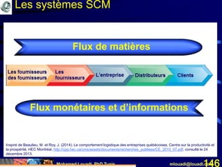 Mohamed Louadi, PhD Tunis mlouadi@louadi.com146
Flux de matières
Flux monétairesFlux monétaires et d’informations
Inspiré de Beaulieu, M. et Roy, J. (2014). Le comportement logistique des entreprises québécoises, Centre sur la productivité et
la prospérité, HEC Montréal, http://cpp.hec.ca/cms/assets/documents/recherches_publiees/CE_2010_07.pdf, consulté le 24
décembre 2013.
Les systèmes SCM
 