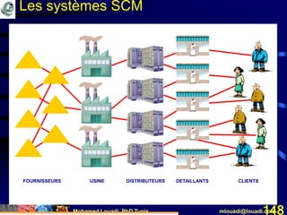 Mohamed Louadi, PhD Tunis mlouadi@louadi.com148
FOURNISSEURS CLIENTSDISTRIBUTEURSUSINE DETAILLANTS
Les systèmes SCM
 
