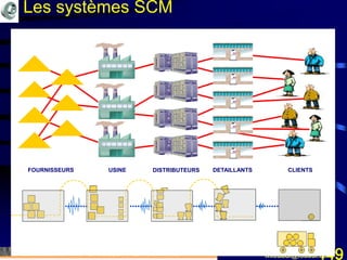 Mohamed Louadi, PhD Tunis mlouadi@louadi.com149
FOURNISSEURS CLIENTSDISTRIBUTEURSUSINE DETAILLANTS
Les systèmes SCM
 