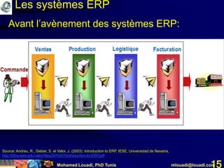 Mohamed Louadi, PhD Tunis mlouadi@louadi.com15
Source: Andreu, R., Sieber, S. et Valor, J. (2003). Introduction to ERP, IESE, Universidad de Navarra,
http://blog.iese.edu/valor/files/2010/07/Introduction-to-ERP.pdf
Avant l’avènement des systèmes ERP:
Les systèmes ERP
 