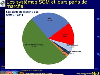 Mohamed Louadi, PhD Tunis mlouadi@louadi.com150
Columbus, L. (May 18, 2015). Gartner Supply Chain Management Market Share Update: SAP Dominates With 25.8% Share,
http://www.forbes.com/sites/louiscolumbus/2015/05/18/gartner-supply-chain-management-market-share-update-sap-dominates-with-
25-8-share/#7e55c49377a8, consulté le 12 février 2017.
Les parts de marché des
SCM en 2014
Les systèmes SCM et leurs parts de
marché
 