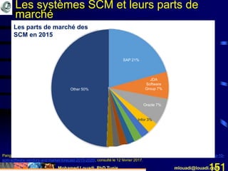 Mohamed Louadi, PhD Tunis mlouadi@louadi.com151
Pang, A.(June 30, 2016). Top 10 SCM Software Vendors and Market Forecast 2015-2020, https://www.appsruntheworld.com/top-10-
scm-software-vendors-and-market-forecast-2015-2020/, consulté le 12 février 2017.
.
Other 50%
SAP 21%
JDA
Software
Group 7%
Oracle 7%
Infor 3%
Les parts de marché des
SCM en 2015
Les systèmes SCM et leurs parts de
marché
 