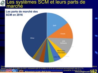 Mohamed Louadi, PhD Tunis mlouadi@louadi.com152
Stevkovska, M. (1er décembre 2017). Top 10 SCM Software Vendors and Market Forecast 2016-2021 - Worldwide SCM Applications
Market to reach $8.4 billion by 2021, compared with $7.6 billion in 2016 at a compound annual growth rate of 2.1%,
https://www.appsruntheworld.com/top-10-scm-software-vendors-and-market-forecast/, consulté le 19 août 2018.
Les parts de marché des
SCM en 2016
Les systèmes SCM et leurs parts de
marché
Other
SAP
JDA
Software
Oracle
Infor 3%
Manhattan
Associates
 