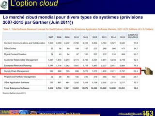 Mohamed Louadi, PhD Tunis mlouadi@louadi.com153Source: http://softwarestrategiesblog.com/category/saas/
L’option cloud
Le marché cloud mondial pour divers types de systèmes (prévisions
2007-2015 par Gartner (Juin 2011))
 