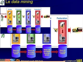 Mohamed Louadi, PhD Tunis mlouadi@louadi.com188
Le data mining
 