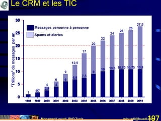 Mohamed Louadi, PhD Tunis mlouadi@louadi.com197
1998 1999 2000 2001 2002 2003 2004 2005 2006 2007 2008 2009 2010
0
5
10
15
20
25
30
1998 1999 2000 2001 2002 2003 2004 2005 2006 2007 2008 2009 2010
0
5
10
15
20
25
30
Messages personne à personne
Spams et alertes
Le CRM et les TIC
 