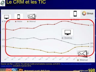 Mohamed Louadi, PhD Tunis mlouadi@louadi.com198
Source: van Rijn, J. (2014). The ultimate mobile email statistics overview, avril 2014, http://www.emailmonday.com/mobile-email-
usage-statistics, consulté le 3 janvier 2015.
Le CRM et les TIC
 