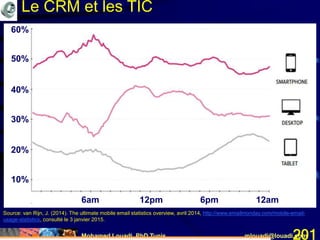 Mohamed Louadi, PhD Tunis mlouadi@louadi.com201
10%
20%
30%
40%
50%
60%
6am 12pm 6pm 12am
Source: van Rijn, J. (2014). The ultimate mobile email statistics overview, avril 2014, http://www.emailmonday.com/mobile-email-
usage-statistics, consulté le 3 janvier 2015.
Le CRM et les TIC
 