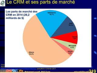 Mohamed Louadi, PhD Tunis mlouadi@louadi.com219
Columbus, L. (May 28, 2016). 2015 Gartner CRM Market Share Analysis Shows Salesforce In The Lead, Growing Faster Than
Market, http://www.forbes.com/sites/louiscolumbus/2016/05/28/2015-gartner-crm-market-share-analysis-shows-salesforce-in-the-
lead-growing-faster-than-market/#58ed058825ae, consulté le 12 février 2017.
Les parts de marché des
CRM en 2014 (26,2
milliards de $)
Le CRM et ses parts de marché
 