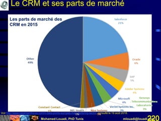 Mohamed Louadi, PhD Tunis mlouadi@louadi.com220
Voir http://www.idealclientfocus.com/4-data-points-europes-manufacturing-sector, consulté le 19 août 2018.
Les parts de marché des
CRM en 2015
Le CRM et ses parts de marché
 