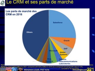 Mohamed Louadi, PhD Tunis mlouadi@louadi.com221
Markovski, M. (1er décembre 2017). Top 10 CRM Software Vendors and Market Forecast 2016-2021 - Worldwide CRM Applications
Market to reach $26.6 billion by 2021, compared with $24.2 billion in 2016 at a compound annual growth rate of 1.9%,
https://www.appsruntheworld.com/top-10-crm-software-vendors-and-market-forecast/, consulté le 19 août 2018.
Les parts de marché des
CRM en 2016
Salesforce
Oracle
SAP
Adobe
Systems
Genesis
Telecommunications
Laboratories
Microsoft
Nice
Systems
Others
Le CRM et ses parts de marché
 