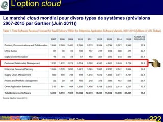 Mohamed Louadi, PhD Tunis mlouadi@louadi.com222Source: http://softwarestrategiesblog.com/category/saas/
L’option cloud
Le marché cloud mondial pour divers types de systèmes (prévisions
2007-2015 par Gartner (Juin 2011))
 