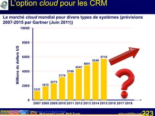 Mohamed Louadi, PhD Tunis mlouadi@louadi.com223
Le marché cloud mondial pour divers types de systèmes (prévisions
2007-2015 par Gartner (Juin 2011))
L’option cloud pour les CRM
1231
1872
2273
3174
3760
4341
4801
5249
5719
10000
2007 2008 2009 2010 2011 2012 2013 2014 2015 2016 2017 2018
0
2000
4000
6000
8000
10000
Source: http://softwarestrategiesblog.com/category/saas/
 