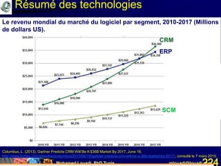 Mohamed Louadi, PhD Tunis mlouadi@louadi.com224
Résumé des technologies
Columbus, L. (2013). Gartner Predicts CRM Will Be A $36B Market By 2017, June 18,
http://www.forbes.com/sites/louiscolumbus/2013/06/18/gartner-predicts-crm-will-be-a-36b-market-by-2017/, consulté le 7 mars 2015.
Le revenu mondial du marché du logiciel par segment, 2010-2017 (Millions
de dollars US).
ERP
CRM
SCM
 