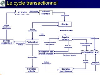Mohamed Louadi, PhD Tunis mlouadi@louadi.com 3
commande
livraison, facture
commande
demande d’achat
commande
confirmation de
commande
bon
d’entrée
bon de
commande
facture client
bon de livraison
fournisseur
bon de
commande
paiement
fournisseur
Service
clientèle
CLIENTS
FOURNISSEURS
Facturation
Comptes
clients
Comptes
fournisseurs
Stocks
Service
achats
Réception des
marchandises
état de
comptefacture
fournisseur
Service
expédition
facture
client, bon
de livraison
commande,
facture
Le cycle transactionnel
commande
bon de
commande
facture client
CLIENTS
Facturation
Comptes
clients
Service
expédition
facture
client, bon
de livraison
commande,
facture
commande
commande
demande d’achat
commande
bon de
commande
bon de
commande
Service
clientèle
CLIENTS
FOURNISSEURS
Facturation
Stocks
Service
achats
Réception des
marchandises
commande
bon de
commande
facture client
CLIENTS
Facturation
Comptes
clients
Service
expédition
facture
client, bon
de livraison
commande,
facture
commande
commande
demande d’achat
commande
bon de
commande
bon de
commande
Service
clientèle
CLIENTS
FOURNISSEURS
Facturation
Stocks
Service
achats
Réception des
marchandises
commande
livraison, facture
commande
demande d’achat
commande
confirmation de
commande
bon
d’entrée
bon de
commande
facture client
bon de livraison
fournisseur
bon de
commande
paiement
fournisseur
Service
clientèle
CLIENTS
FOURNISSEURS
Facturation
Comptes
clients
Comptes
fournisseurs
Stocks
Service
achats
Réception des
marchandises
état de
comptefacture
fournisseur
Service
expédition
facture
client, bon
de livraison
commande,
facture
 