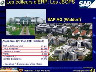 Mohamed Louadi, PhD Tunis mlouadi@louadi.com43
SAP AG (Waldorf)
SAP Annual Report 2017, https://www.sap.com/docs/download/investors/2017/sap-2017-annual-report-form-20f.pdf, consulté le 19
août 2018.
Les éditeurs d’ERP: Les JBOPS
Année fiscal 2017 (Non-IFRS) (millions €)
Chiffre d’affaires total
Cloud et logiciel
Licenses et support
Profits1
Dividedes (€)2
Nombre d’employés
1. Operating, 2. Earnings per share (Basic)
23,461
19,549
15,780
4,877
3.36
93,300
 