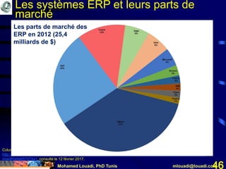 Mohamed Louadi, PhD Tunis mlouadi@louadi.com46
Columbus, L. (May 12, 2014). Gartner's ERP Market Share Update Shows The Future Of Cloud ERP Is Now,
http://www.forbes.com/sites/louiscolumbus/2014/05/12/gartners-erp-market-share-update-shows-the-future-of-cloud-erp-is-
now/#5a9a657074a1, consulté le 12 février 2017.
Les parts de marché des
ERP en 2012 (25,4
milliards de $)
Les systèmes ERP et leurs parts de
marché
 