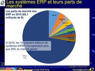 Mohamed Louadi, PhD Tunis mlouadi@louadi.com47
Pang, A. (June 28, 2016). Top 10 ERP Software Vendors and Market Forecast 2015-2020 - Worldwide ERP Applications Market to
reach $84.1 billion by 2020, compared with $82.1 billion in 2015 at a compound annual growth rate of 0.8%,
https://www.appsruntheworld.com/top-10-erp-software-vendors-and-market-forecast-2015-2020/, consulté le 12 février 2017.
SAP 6%
FIS Global
4%
Oracle 3%
Fiserv 3%
Intuit 2%
Cerner Corp.
2%
Ericsson 2%
Infor 2%
McKesson 2%
Les parts de marché des
ERP en 2015 (82,1
milliards de $)
Les systèmes ERP et leurs parts de
marché
In 2015, les 10 premiers éditeurs de
systèmes d’ERP n’accaparaient plus
que 28% du marché global.
 