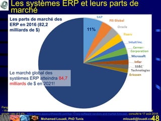 Mohamed Louadi, PhD Tunis mlouadi@louadi.com48
Pang, A. (1er déc 2017). Top 10 ERP Software Vendors and Market Forecast 2016-2021
- Worldwide ERP Applications Market to reach $84.7 billion by 2021, compared with $82.2 billion in 2016 at a compound annual
growth rate of 0.6%., https://www.appsruntheworld.com/top-10-erp-software-vendors-and-market-forecast/, consulté le 17 août 2018.
Les parts de marché des
ERP en 2016 (82,2
milliards de $)
Les systèmes ERP et leurs parts de
marché
11%
Le marché global des
systèmes ERP atteindra 84,7
milliards de $ en 2021!
 