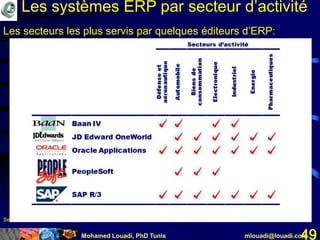 Mohamed Louadi, PhD Tunis mlouadi@louadi.com49
Selon Mendelson et al. (2000). ERP Overview.
Les systèmes ERP par secteur d’activité
Les secteurs les plus servis par quelques éditeurs d’ERP:
 