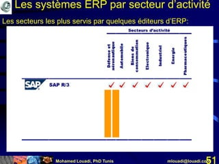 Mohamed Louadi, PhD Tunis mlouadi@louadi.com51
Les systèmes ERP par secteur d’activité
Les secteurs les plus servis par quelques éditeurs d’ERP:
 