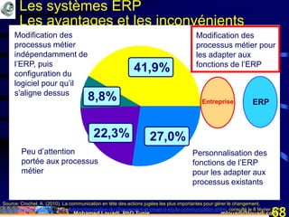 Mohamed Louadi, PhD Tunis mlouadi@louadi.com68
Les systèmes ERP
Les avantages et les inconvénients
41,9%
8,8%
22,3% 27,0%
Modification des
processus métier
indépendamment de
l’ERP, puis
configuration du
logiciel pour qu’il
s'aligne dessus
Modification des
processus métier pour
les adapter aux
fonctions de l’ERP
Personnalisation des
fonctions de l’ERP
pour les adapter aux
processus existants
Peu d’attention
portée aux processus
métier
ERPEntreprise
Source: Crochet, A. (2010). La communication en tête des actions jugées les plus importantes pour gérer le changement,
http://www.journaldunet.com/solutions/dsi/gestion-du-changement-et-projet-d-erp/la-communication.shtml, consulté le 8 février 2012.
 