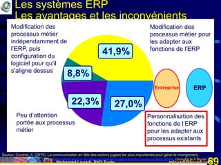 Mohamed Louadi, PhD Tunis mlouadi@louadi.com69
Les systèmes ERP
Les avantages et les inconvénients
41,9%
8,8%
22,3% 27,0%
Modification des
processus métier
indépendamment de
l’ERP, puis
configuration du
logiciel pour qu'il
s'aligne dessus
Modification des
processus métier pour
les adapter aux
fonctions de l'ERP
Personnalisation des
fonctions de l’ERP
pour les adapter aux
processus existants
Peu d’attention
portée aux processus
métier
ERPEntreprise
Source: Crochet, A. (2010). La communication en tête des actions jugées les plus importantes pour gérer le changement,
http://www.journaldunet.com/solutions/dsi/gestion-du-changement-et-projet-d-erp/la-communication.shtml, consulté le 8 février 2012.
 