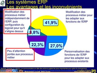Mohamed Louadi, PhD Tunis mlouadi@louadi.com70
Les systèmes ERP
Les avantages et les inconvénients
41,9%
8,8%
22,3% 27,0%
Modification des
processus métier
indépendamment de
l’ERP, puis
configuration du
logiciel pour qu'il
s'aligne dessus
Modification des
processus métier pour
les adapter aux
fonctions de l'ERP
Personnalisation des
fonctions de l’ERP
pour les adapter aux
processus existants
Peu d’attention
portée aux processus
métier
Source: Crochet, A. (2010). La communication en tête des actions jugées les plus importantes pour gérer le changement,
http://www.journaldunet.com/solutions/dsi/gestion-du-changement-et-projet-d-erp/la-communication.shtml, consulté le 8 février 2012.
 