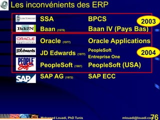 Mohamed Louadi, PhD Tunis mlouadi@louadi.com76
Baan (1978) Baan IV (Pays Bas)
Oracle (1977) Oracle Applications
JD Edwards (1977)
PeopleSoft (1987) PeopleSoft (USA)
SAP AG (1972) SAP ECC
SSA BPCS
PeopleSoft
Entreprise One
2004
2003
Les inconvénients des ERP
 