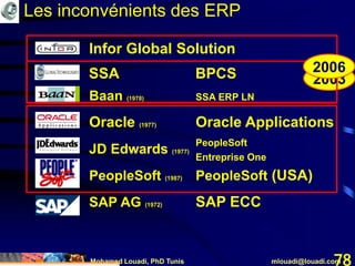 Mohamed Louadi, PhD Tunis mlouadi@louadi.com78
Baan (1978) SSA ERP LN
Oracle (1977) Oracle Applications
JD Edwards (1977)
PeopleSoft (1987) PeopleSoft (USA)
SAP AG (1972) SAP ECC
SSA BPCS
PeopleSoft
Entreprise One
2003
Infor Global Solution
2006
Les inconvénients des ERP
 