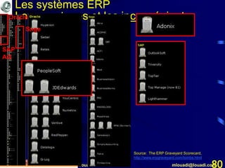 Mohamed Louadi, PhD Tunis mlouadi@louadi.com80
Les systèmes ERP
Les avantages et les inconvénientsOracle
Sage
SAP
AG
Source: The ERP Graveyard Scorecard,
http://www.erpgraveyard.com/tombs.html
 