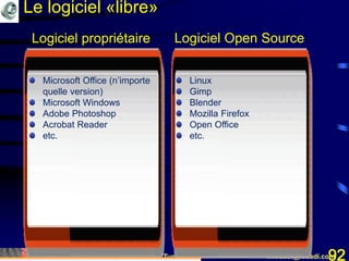 Mohamed Louadi, PhD Tunis mlouadi@louadi.com92
Microsoft Office (n’importe
quelle version)
Microsoft Windows
Adobe Photoshop
Acrobat Reader
etc.
Linux
Gimp
Blender
Mozilla Firefox
Open Office
etc.
Logiciel propriétaire Logiciel Open Source
Le logiciel «libre»
 