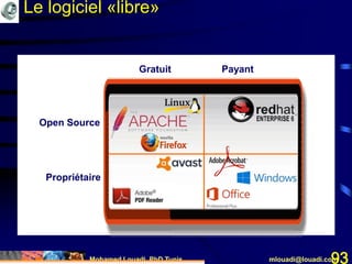 Mohamed Louadi, PhD Tunis mlouadi@louadi.com93
Gratuit
Propriétaire
Open Source
Payant
Le logiciel «libre»
 